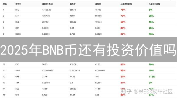 2025年BNB币还有投资价值吗？用途、前景分析提高点击率!