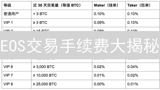 EOS交易手续费大揭秘：如何在BigONE省钱？😱